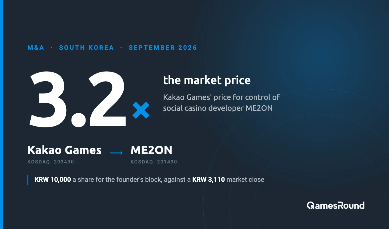 Kakao Games’ 3.2x Premium For ME2ON, Everplay’s Bulkhead Step-Up, And Nex’s $150M Round